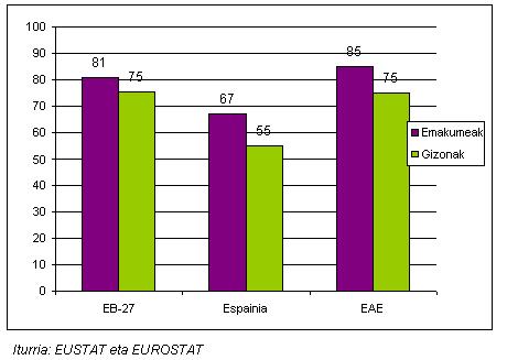 Bigarren mailako ikasketak gainditu dituzten biztanleen tasa (grafikoa)